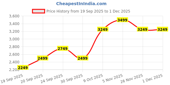 myntra.com JC HOME Beige & Blue Floral 4 Piece Double King Regular Bedding Set jc home Price History Graph from 19 Sep 2025 to 30 Nov 2025