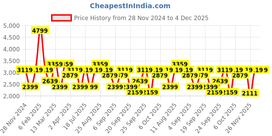 myntra.com JC HOME Beige & Blue Floral Cotton 230 TC Double King Bedsheet Set-2 m x 2.3 m jc home Price History Graph from 28 Nov 2024 to 4 Dec 2025