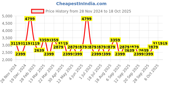 myntra.com JC HOME Beige & Blue Floral King Bedsheet with 2 Pillow Covers jc home Price History Graph from 28 Nov 2024 to 18 Oct 2025