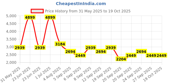 myntra.com JC HOME Beige & Blue Floral Polycotton 3 Piece Double Queen Regular Bedding Set jc home Price History Graph from 31 May 2025 to 18 Oct 2025