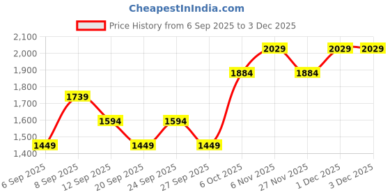 myntra.com JC HOME Beige & Blue Floral Printed 140 TC King Bedsheet Set 1.8 m x 2 m jc home Price History Graph from 6 Sep 2025 to 2 Dec 2025