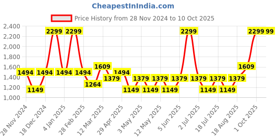 myntra.com JC HOME Beige & Blue Geometric 140 TC King Bedsheet with 2 Pillow Covers jc home Price History Graph from 28 Nov 2024 to 10 Oct 2025