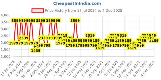 myntra.com JC HOME Beige & Blue Geometric Cotton  210 TC Single Bedsheet with Pillow Covers jc home Price History Graph from 17 Jul 2024 to 4 Dec 2025