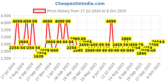 myntra.com JC HOME Beige & Blue Geometric Regular Double Extra Large Bedding Set jc home Price History Graph from 17 Jul 2024 to 8 Oct 2025