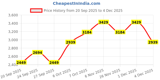 myntra.com JC HOME Beige & Blue Polycotton 4 Piece Double Queen Regular Bedding Set jc home Price History Graph from 20 Sep 2025 to 4 Dec 2025