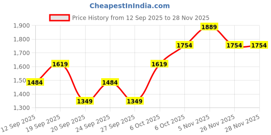 myntra.com JC HOME Beige & Blue Printed 140 TC Double King Bedsheet Set - 2 m x 2.30 m jc home Price History Graph from 12 Sep 2025 to 26 Nov 2025
