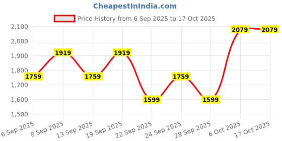myntra.com JC HOME Beige & Blue Printed 140 TC Double King Bedsheet Set-2.30 m x 2.45 m jc home Price History Graph from 6 Sep 2025 to 16 Oct 2025