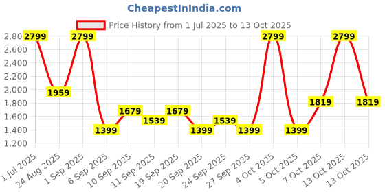 myntra.com JC HOME Beige & Blue Printed 140 TC King Bedsheet Set 2 m x 1.8 m jc home Price History Graph from 1 Jul 2025 to 13 Oct 2025