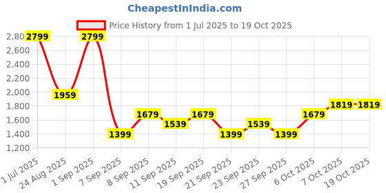 myntra.com JC HOME Beige & Blue Printed 140 TC Queen Bedsheet Set 2 m x 1.5 m jc home Price History Graph from 1 Jul 2025 to 18 Oct 2025