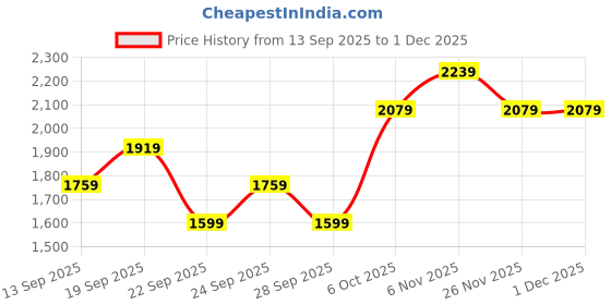 myntra.com JC HOME Beige & Blue Printed 140 TC Super King Bedsheet Set- 2.30 m x 2.45 m jc home Price History Graph from 13 Sep 2025 to 1 Dec 2025
