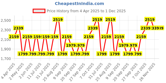 myntra.com JC HOME Beige & Blue Printed Pure Cotton 220 TC Double King Bedsheet Set 2.30 m x 2.50 m jc home Price History Graph from 4 Apr 2025 to 30 Nov 2025