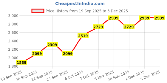 myntra.com JC HOME Beige & Blue Solid Polycotton 4 Piece Double King Regular Bedding Set jc home Price History Graph from 19 Sep 2025 to 1 Dec 2025