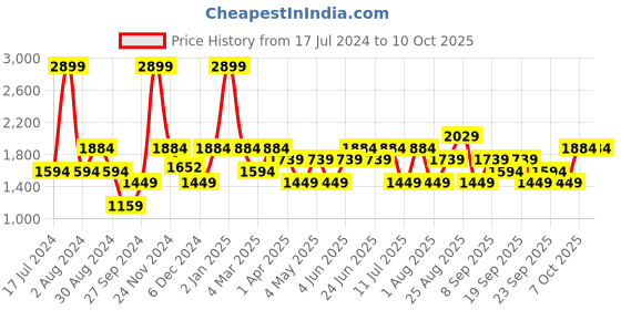 myntra.com JC HOME Beige & Brown Abstract Fitted 140 TC King Bedsheet With 2 Pillow Covers jc home Price History Graph from 17 Jul 2024 to 10 Oct 2025