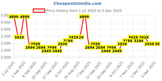 myntra.com JC HOME Beige & Brown Cartoon Character Printed 162 TC Queen BedcoverSet jc home Price History Graph from 1 Jul 2025 to 4 Dec 2025