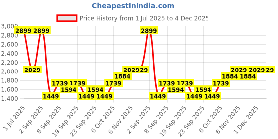 myntra.com JC HOME Beige & Brown Ethnic Motifs 140 TC King Bedsheet with 2 Pillow Covers jc home Price History Graph from 1 Jul 2025 to 4 Dec 2025