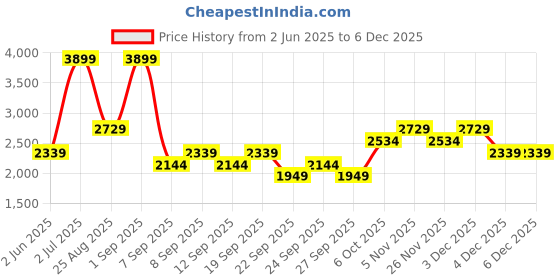 myntra.com JC HOME Beige & Brown Ethnic Motifs 200 TC King Bedsheet with 2 Pillow Covers jc home Price History Graph from 2 Jun 2025 to 4 Dec 2025