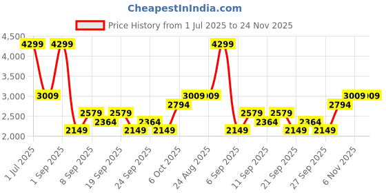 myntra.com JC HOME Beige & Brown Ethnic Motifs 200 TC King Bedsheet with 2 Pillow Covers jc home Price History Graph from 1 Jul 2025 to 24 Nov 2025