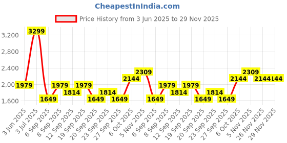 myntra.com JC HOME Beige & Brown Ethnic Motifs 200 TC Single Bedsheet with 1 Pillow Covers jc home Price History Graph from 3 Jun 2025 to 29 Nov 2025