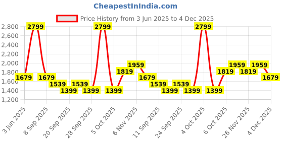myntra.com JC HOME Beige & Brown Floral 140 TC King Bedsheet with 2 Pillow Covers jc home Price History Graph from 3 Jun 2025 to 4 Dec 2025