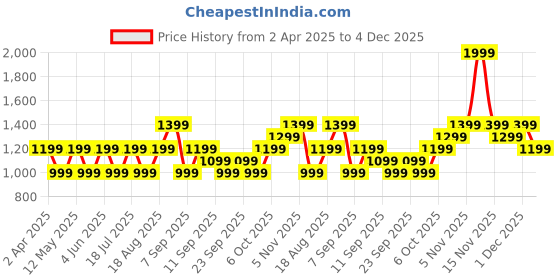 myntra.com JC HOME Beige & Brown Floral Printed 140 TC Single Bedsheet Set - 1.60 m x 2.30 m jc home Price History Graph from 2 Apr 2025 to 4 Dec 2025