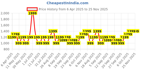 myntra.com JC HOME Beige & Brown Floral Printed 140 TC Single Bedsheet Set 1.60 mx 2.30 m jc home Price History Graph from 6 Apr 2025 to 24 Nov 2025