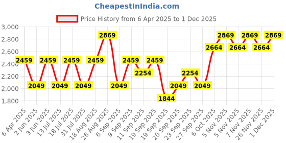 myntra.com JC HOME Beige & Brown Geometric 220 TC Queen Bedsheet with 2 Pillow Covers jc home Price History Graph from 6 Apr 2025 to 30 Nov 2025