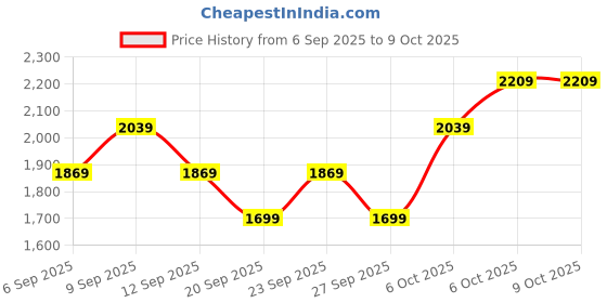 myntra.com JC HOME Beige & Brown Printed 140 TC Fitted Super King Bedsheet Set 2 m x 2.30 m jc home Price History Graph from 6 Sep 2025 to 9 Oct 2025