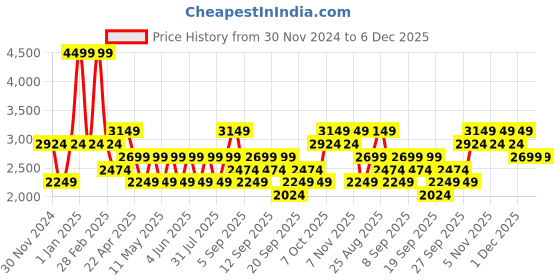 myntra.com JC HOME Beige & Brown Printed 240 TC Double Queen Bed Set-1.8 m X 2 m jc home Price History Graph from 30 Nov 2024 to 5 Dec 2025