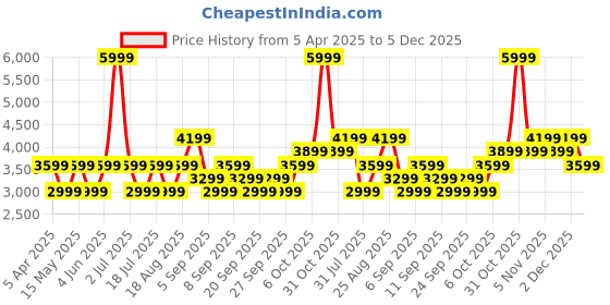 myntra.com JC HOME Beige & Brown Printed Bed Cover With Pillow jc home Price History Graph from 5 Apr 2025 to 2 Dec 2025