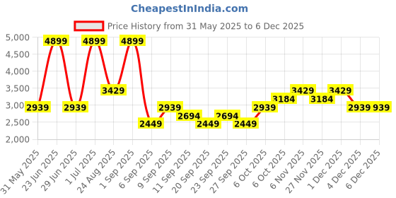 myntra.com JC HOME Beige & Brown Printed Double Bed Cover With Pillow Covers jc home Price History Graph from 31 May 2025 to 4 Dec 2025