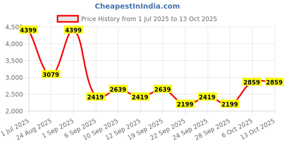 myntra.com JC HOME Beige & Brown Single Bedsheet with 1 Pillow Covers jc home Price History Graph from 1 Jul 2025 to 12 Oct 2025
