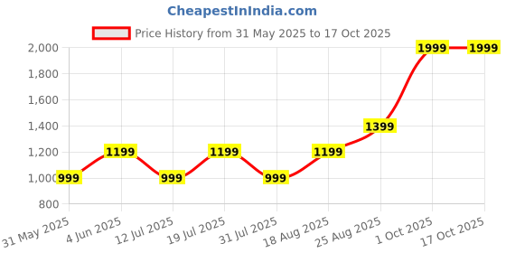 myntra.com JC HOME Beige & Brown Striped 140 TC Single Size Bedsheet Set jc home Price History Graph from 31 May 2025 to 16 Oct 2025