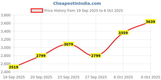 myntra.com JC HOME Beige & Cream-Coloured 4 Piece Double Queen Regular Bedding Set jc home Price History Graph from 19 Sep 2025 to 6 Oct 2025