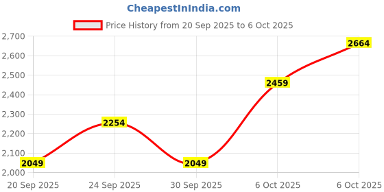 myntra.com JC HOME Beige & Cream-Coloured Solid 4 Piece Single Regular Bedding Set jc home Price History Graph from 20 Sep 2025 to 6 Oct 2025