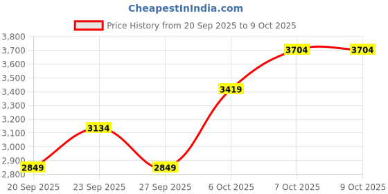 myntra.com JC HOME Beige & Cream Printed 4 Pieces Double King Bedding Set jc home Price History Graph from 20 Sep 2025 to 8 Oct 2025