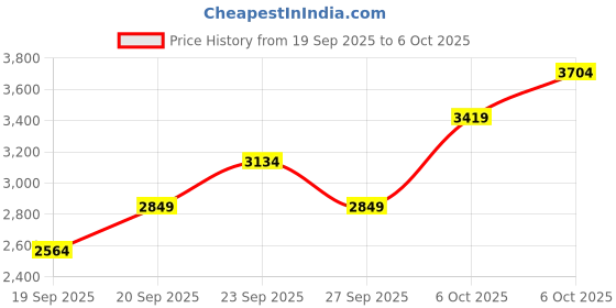 myntra.com JC HOME Beige & Cream Printed 4 Pieces Double King Bedding Set jc home Price History Graph from 19 Sep 2025 to 6 Oct 2025