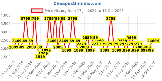 myntra.com JC HOME Beige & Green 4 Pieces Double Queen Bedding Set jc home Price History Graph from 17 Jul 2024 to 18 Oct 2025