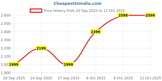 myntra.com JC HOME Beige & Green 4 Pieces Self Design Single AC Room Bedding Set With Quilt jc home Price History Graph from 20 Sep 2025 to 12 Oct 2025
