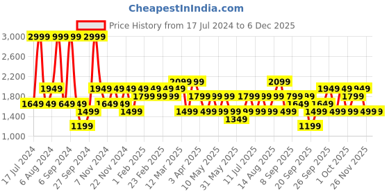 myntra.com JC HOME Beige and Green AC Room Double Queen Bedding Set jc home Price History Graph from 17 Jul 2024 to 5 Dec 2025