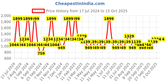 myntra.com JC HOME Beige & Green Conversational 140 TC King Bedsheet with 2 Pillow Covers jc home Price History Graph from 17 Jul 2024 to 15 Oct 2025