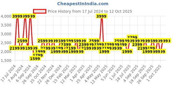 myntra.com JC HOME Beige & Green Double King Bedding Set jc home Price History Graph from 17 Jul 2024 to 12 Oct 2025
