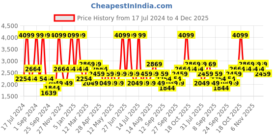 myntra.com JC HOME Beige & Green Double Queen Bedding Set jc home Price History Graph from 17 Jul 2024 to 4 Dec 2025