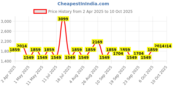 myntra.com JC HOME Beige & Green Ethnic Motifs 140 TC King Bedsheet with 2 Pillow Covers jc home Price History Graph from 2 Apr 2025 to 9 Oct 2025