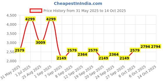 myntra.com JC HOME Beige & Green Ethnic Motifs 220 TC King Bedsheet with 2 Pillow Covers jc home Price History Graph from 31 May 2025 to 14 Oct 2025