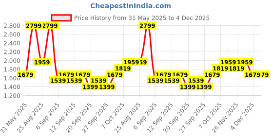 myntra.com JC HOME Beige & Green Floral 140 TC King Bedsheet with 2 Pillow Covers jc home Price History Graph from 31 May 2025 to 4 Dec 2025