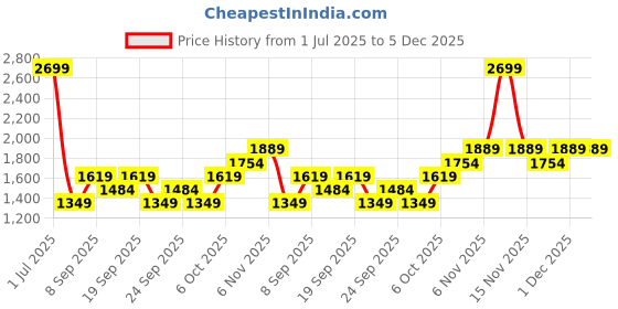 myntra.com JC HOME Beige & Green Floral 140 TC Queen Bedsheet with 2 Pillow Covers jc home Price History Graph from 1 Jul 2025 to 5 Dec 2025