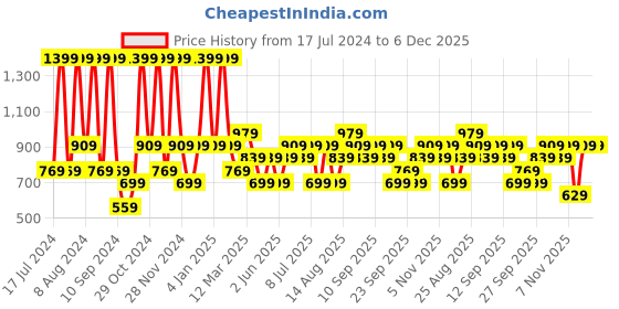myntra.com JC HOME Beige & Green Floral 140 TC Single Bedsheet with 1 Pillow Cover jc home Price History Graph from 17 Jul 2024 to 6 Dec 2025