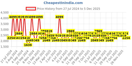 myntra.com JC HOME Beige & Green Floral 160 TC Fitted King Bedsheet with 2 Pillow Covers jc home Price History Graph from 27 Jul 2024 to 5 Dec 2025