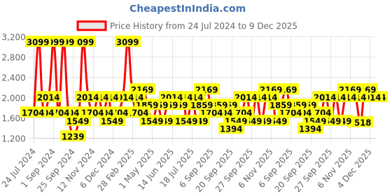 myntra.com JC HOME Beige & Green Floral Fitted 160 TC Single Bedsheet with 1 Pillow Covers jc home Price History Graph from 24 Jul 2024 to 9 Dec 2025