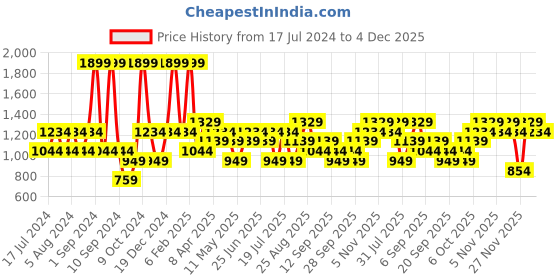 myntra.com JC HOME Beige & Green Floral Printed 140 TC King Bedsheet & 2 Pillow Covers jc home Price History Graph from 17 Jul 2024 to 4 Dec 2025